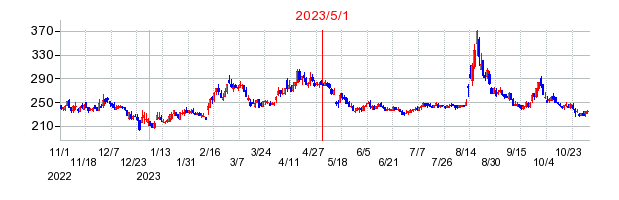 2023年5月1日 15:18前後のの株価チャート